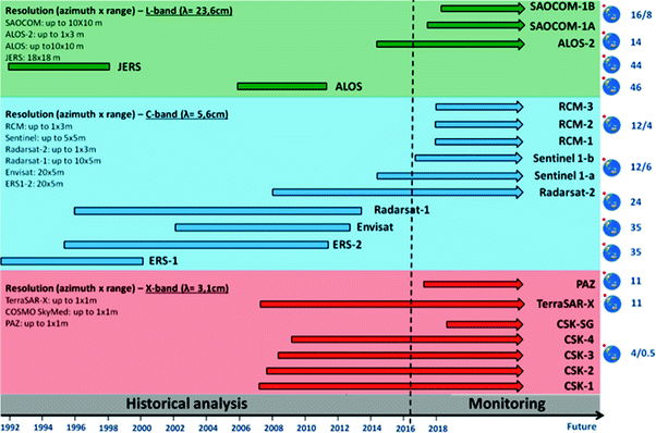 Fig 2 Most important radar satellites used in interferometry SAR sensors - photo 3