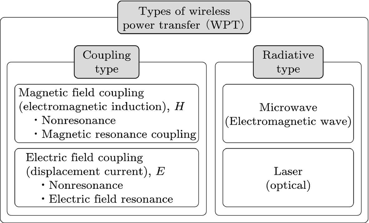 Fig 12 Types of wireless power transfer Fig 13 Types of couplings - photo 4