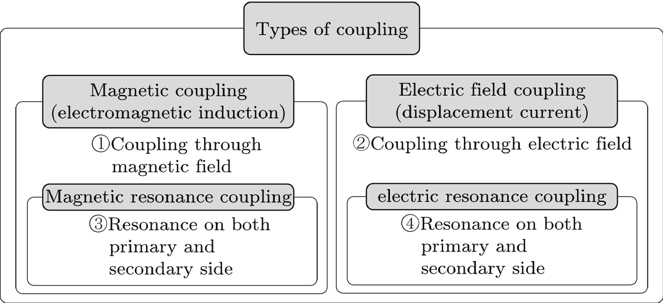 Fig 13 Types of couplings Fig 14 Diagrams of magnetic field coupling - photo 5