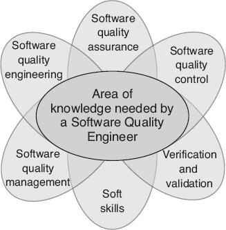 Software quality assurance The planned and systematic set of all actions and - photo 3