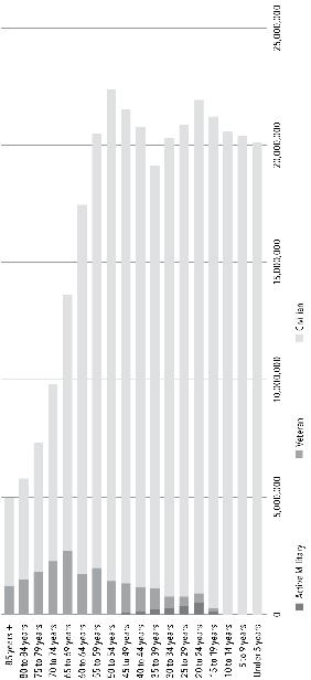 FIGURE 11 United States Civil-Military Population Pyramid Courtesy of Tim - photo 3