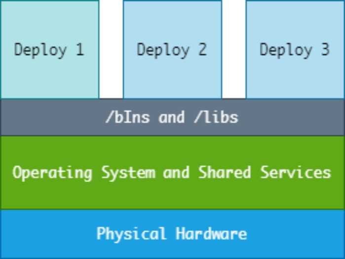 Because of the limitations of deploying applications on physical hardware and - photo 1