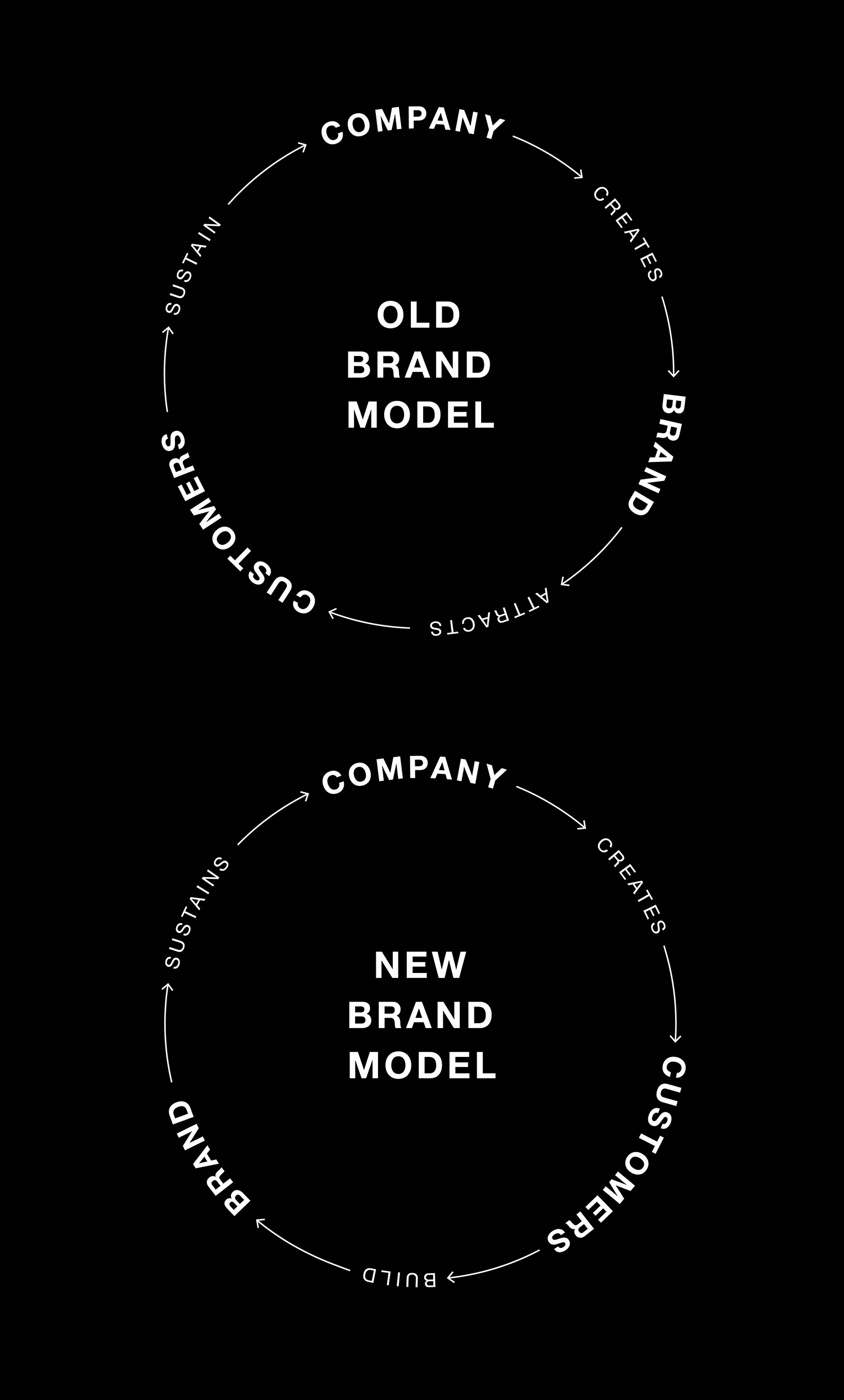 The new model of brand is similar but with one important difference the order - photo 5