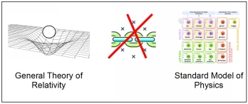 FIG 11 No connection between general relativity and the standard model of - photo 1