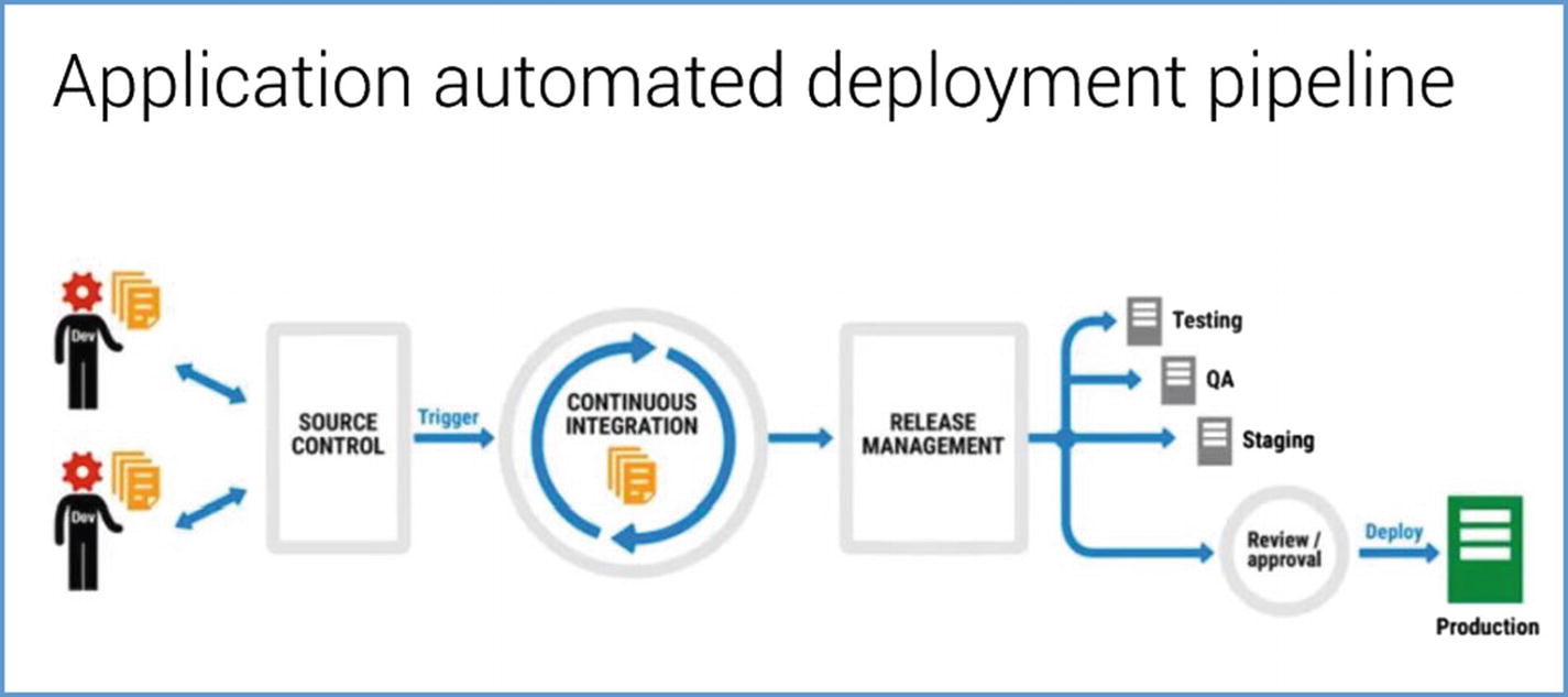 Figure 1-1 The application deployment process Lets now review the various - photo 1