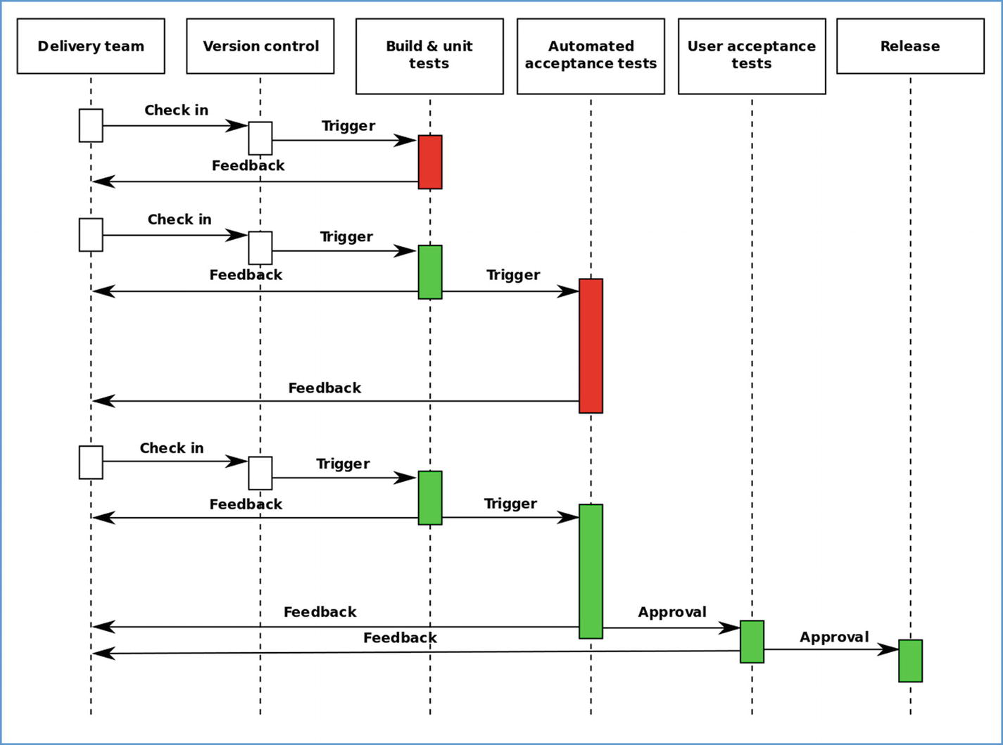 Figure 1-2 Release management process The last step in the process is - photo 2