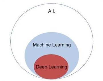 Machine learning includes a section of machine learning and deep learning is a - photo 11