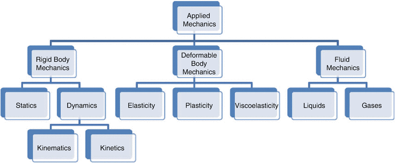 In general a material can be categorized as either a solid or fluid Solid - photo 1