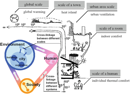 Fig 11 Wide range of spatial scales over which environmental systems act and - photo 1