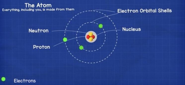 Normally an atom includes as many electrons as protons so as many positive - photo 1