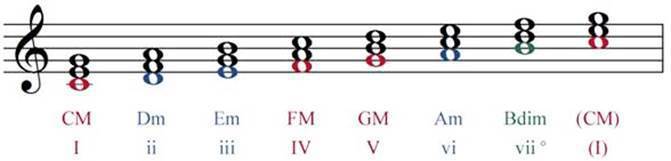 If a composer is writing a piece in the key of C major these seven chords are - photo 1