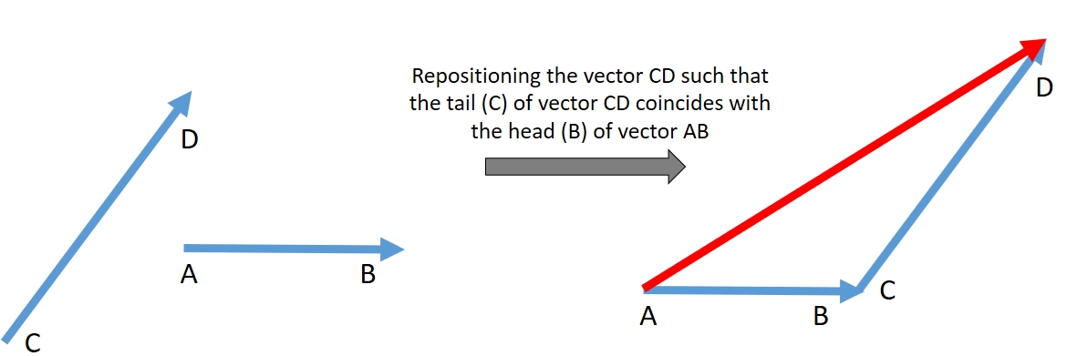 To find the sum or the resultant of 2 vectors reposition any one of the - photo 9