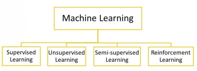 Supervised learning In supervised learning the machine is getting trained by - photo 17