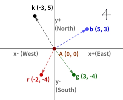 Fig 11 Vector and coordinates The data in Fig 11 could give a variety of - photo 1