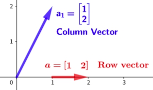 Fig 13 Row vector and column vector As in Fig 13 objects a and a both - photo 4