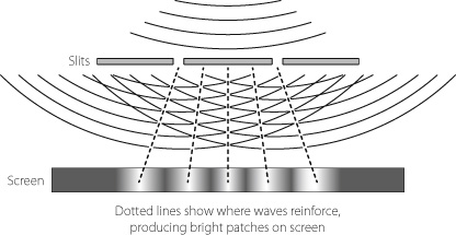 Figure 12 When light passes through two slits in a screen waves spread out - photo 3