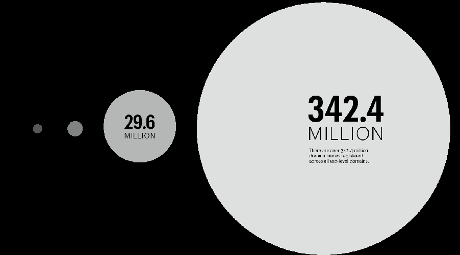 According to Verisign there are over 3424 million domain names registered - photo 8