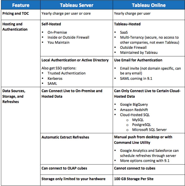 Examples to represent data using Tablo Chapter one Connect to data - photo 2