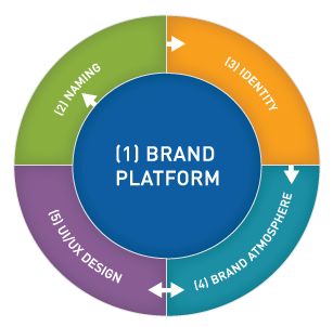 The chart above shows the five major steps you need to take to get from vision - photo 4