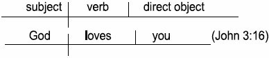 Pattern 3 - Subject Verb Indirect Object Direct Object Pattern 4 - - photo 4