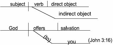 Pattern 4 - Subject Linking Verb Predicate Complement Pattern 5 - - photo 5