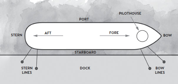 Nautical terms and diagram of the Eastland at the pier Captain Frank Dority - photo 12