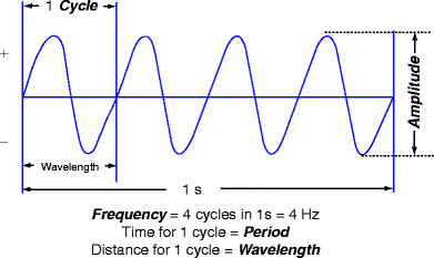 Fig 12 Wave terminology The combination of one compression and one - photo 2