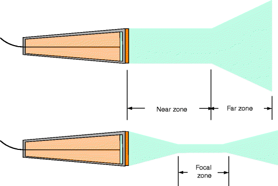 Fig 15 Beam characteristics In an unfocused transducer sound leaves the - photo 5