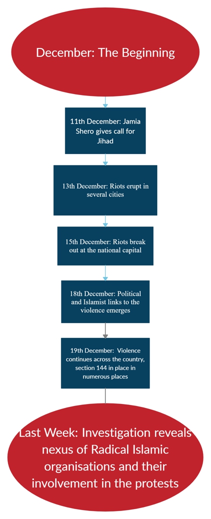 Delhi Anti-Hindu Riots 2020 The Macabre Dance of Violence Since December 2019 An OpIndia Report - image 3