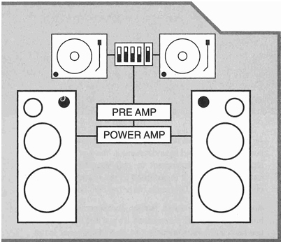 Figure 1 A classic club sound system demonstrating how the components work - photo 3