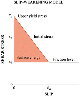 Fig 12 The linear slip-weakening model relating the fault slip to the stress - photo 2