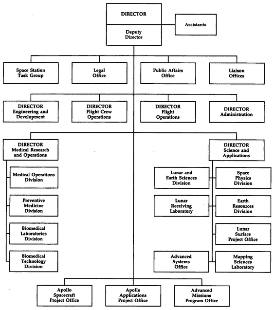 MANNED SPACECRAFT CENTER ORGANIZATION AUGUST 1969 MSC ORGANIZATION - photo 16