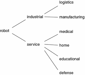 Fig 12 Classification of robots by application field Robots can be - photo 2