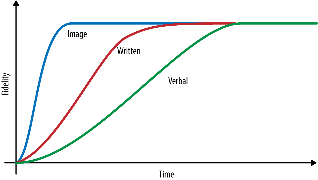 Figure P-3 How much time it takes to communicate image fidelity graphical - photo 3