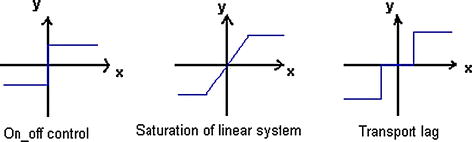 Fig 12 Some discontinuous nonlinearities For linearized equation it is - photo 8