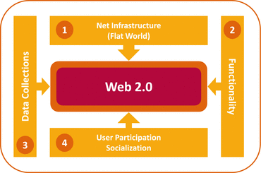 Fig 12 The four main dimensions determining Web 20 Adapted from Hoeren et - photo 2