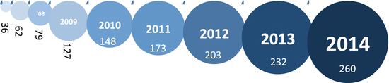 Fig 13 Blog writing usage trends 20062014 Blogging shows no signs of - photo 3