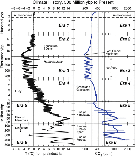 Fig 11 Earths climate history past 500 million years Historical evolution - photo 1