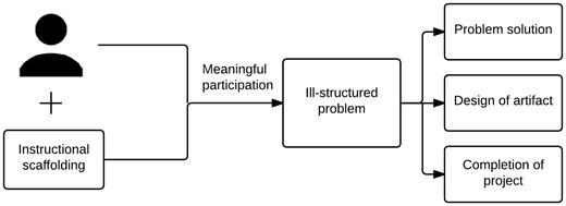 Fig 11 The role of instructional scaffolding in solving ill-structured - photo 1