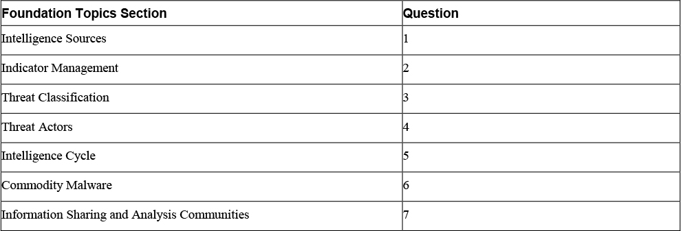 Caution The goal of self-assessment is to gauge your mastery of the topics in - photo 3