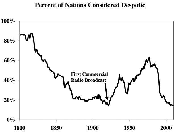 Figure I-2 Percent of Nations Considered Despotic Obviously correlation is - photo 4