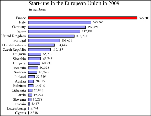 Business start-ups in the European Union in 2009 source Insee Eurostat - photo 3