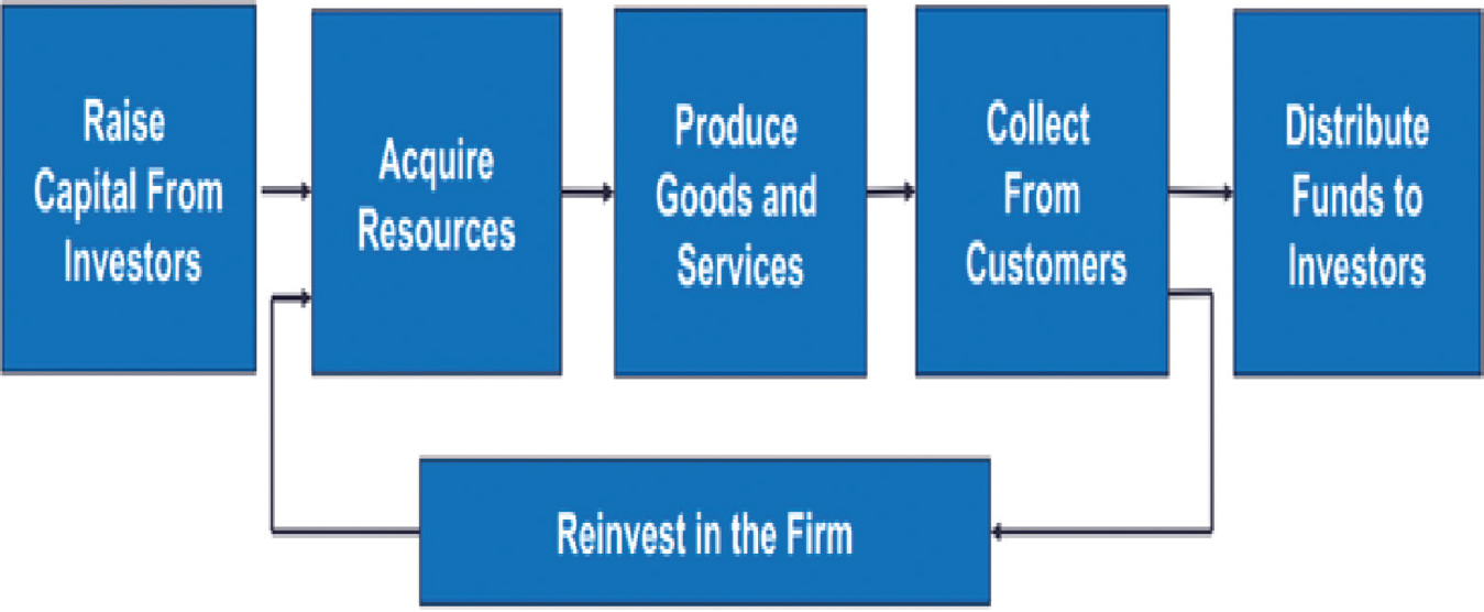 Figure 1 Definition of Accounting Accounting is a system for recording - photo 3