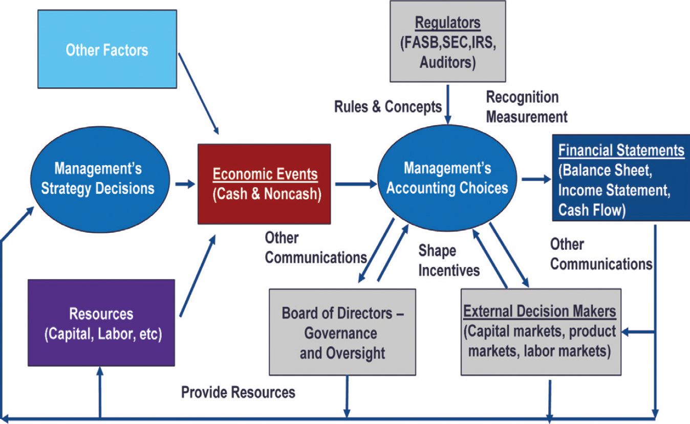Figure 2 Financial Reporting Requirements Each country has its own financial - photo 4