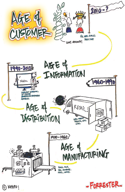 THIS IS THE AGE OF CUSTOMER Q What are the various industrial ages of - photo 6