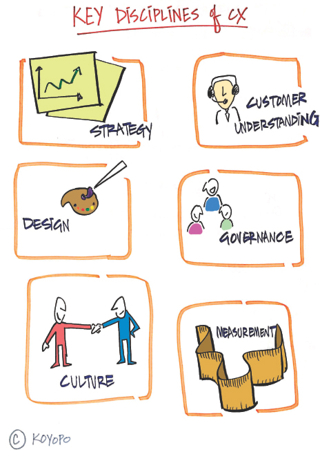 SIX DISCIPLINES OF CUSTOMER EXPERIENCE ARE Q What are the six key - photo 7