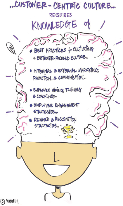 SKILLS AND ABILITIES REQUIRED TO BUILD A CUSTOMER-CENTRIC ORGANISATION Ref - photo 10