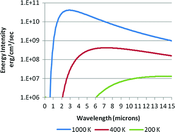 Fig 11 Emission spectra of a blackbody at different temperatures But the - photo 7