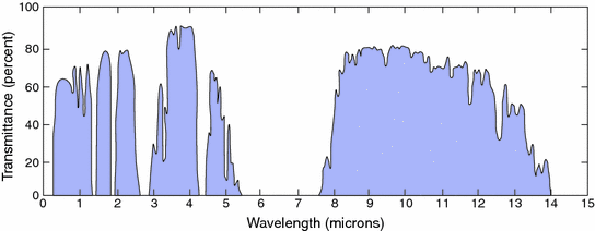 Fig 12 Atmospheric infrared-light transmissions as a function of wavelength - photo 8