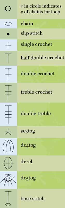 The key to understanding crochet symbols is that each symbol represents a - photo 9